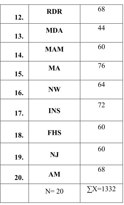 Table 4.2 Score of Students’ speaking performance 