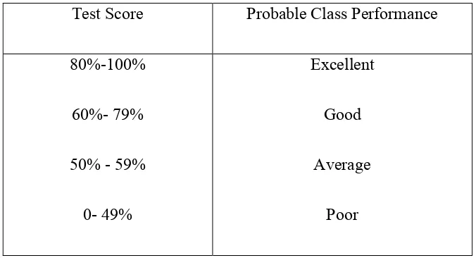 Table 4.3 Classifies the Range of Scores 