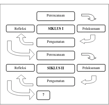 Gambar 1.  Tahapan-tahapan Pelaksanaan PTK 