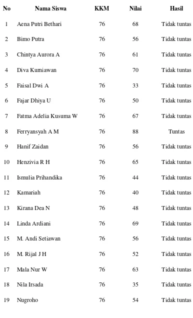 Tabel 4.4 Data Presentase Ketuntasan Pra Siklus 