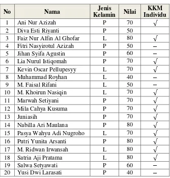 Tabel 4.2 