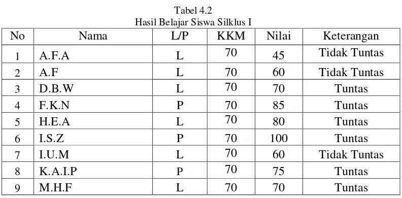Tabel 4.2 Hasil Belajar Siswa Silklus I 