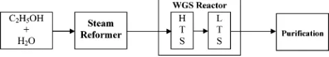 Figure 2. Scheme of steam reforming of ethanol. (Legend ofabbreviations: WGS, water-gas shift; HTS, high-temperatureshift; and LTS, low-temperature shift.)