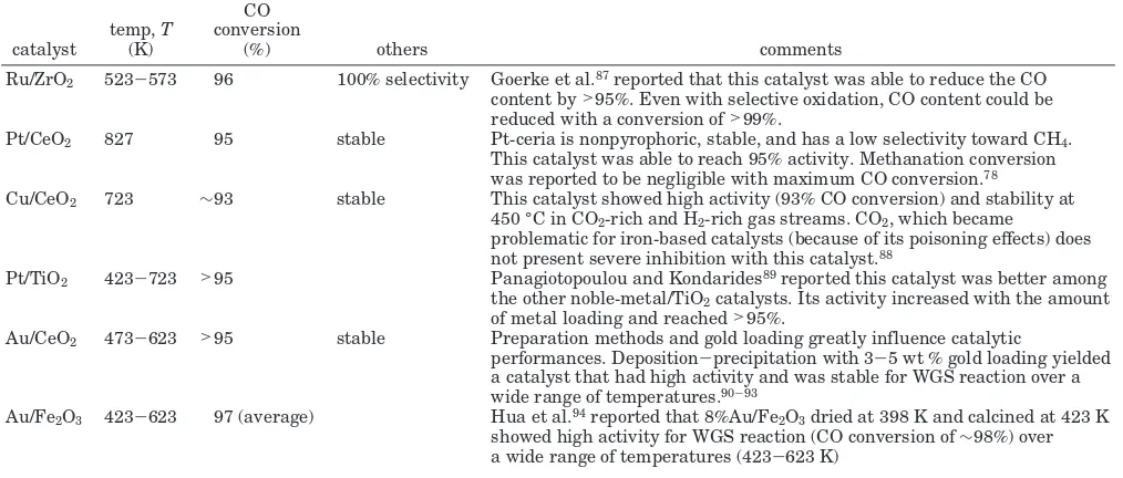 Table 4. Selected Best-Performing Catalysts for the Combined HTS/LTS-WGS Reaction