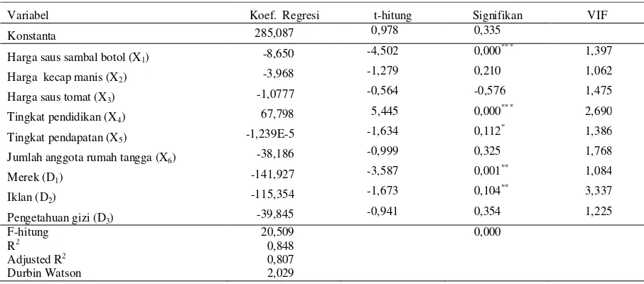 Tabel 3. Hasil analisis regresi faktor-faktor yang berpengaruh terhadap pembelian saus sambal botol di Bandar Lampung, tahun 2014 