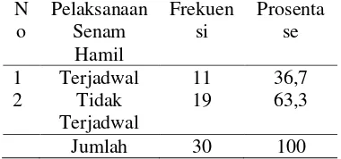 Tabel 5.5 Distribusi frekuensi Pelaksanaan Senam Hamil di Kelas Ibu di Posyandu Desa Betek Kecamatan Mojoagung Kabupaten Jombang bulan Januari tahun 2014 