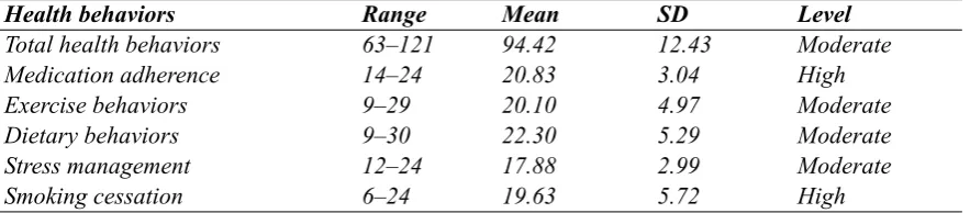 Table 2. Range, mean and standard deviation of health behaviors (N = 60)