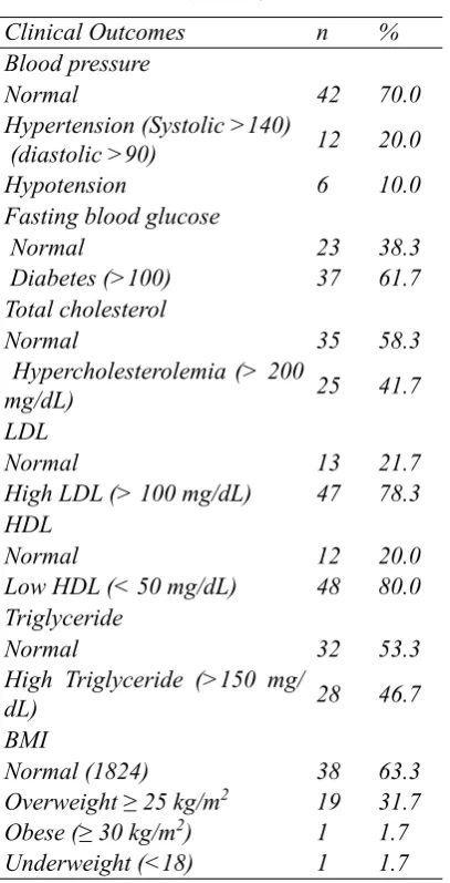 Table 4. Frequency and percentage of clinical outcomes (N = 60)
