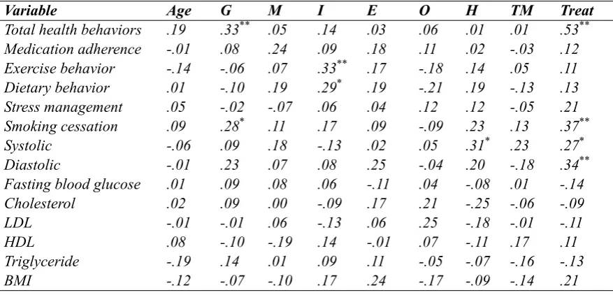 Table 6 Correlation (r) between health behaviors, clinical outcomes, and selected variable among MI patients