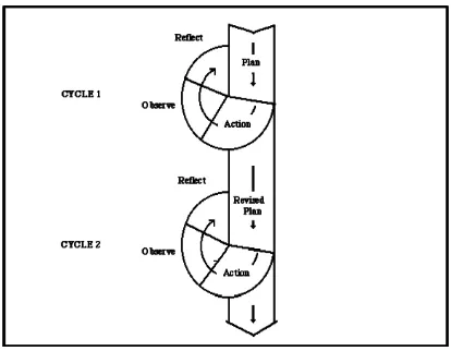 Figure 1 : cycle or repetitive activity (Kemmis and Mc Taggart in Burns,2000:9) 