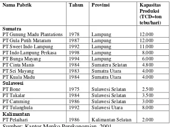 Tabel 7.3 Pabrik-Pabrik Gula dan Kapasitas Produksi di Luar Jawa (ton canes per day) 