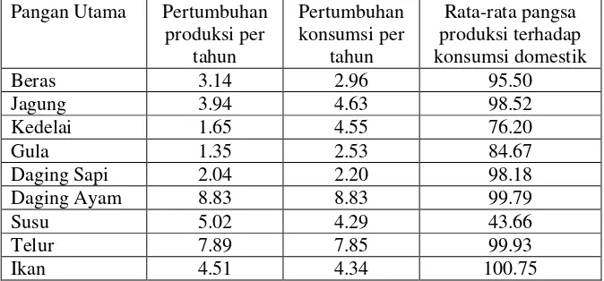 Tabel 8.1 Pertumbuhan Produksi dan Konsumsi Pangan (%) 