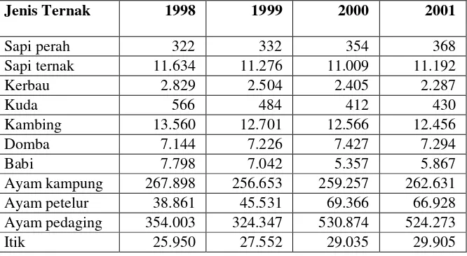 Tabel 8.2  Populasi Ternak Indonesia, 1998-2001 (ribu ekor) 
