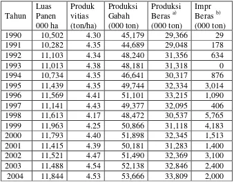 Tabel 6.1  Kinerja Produktivitas dan Impor Beras, 1990-2004 