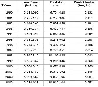 Tabel 4.3  Luas Panen, Produksi dan Produktivitas Jagung   