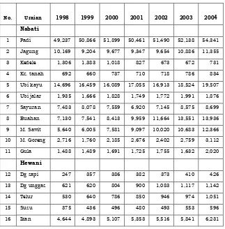 Tabel 2.1  Produksi Komoditas Pangan  1997–2004 (ribu ton) 
