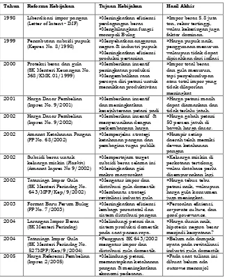 Tabel 3.3  Ikhtisar Reforma Kebijakan Pangan  