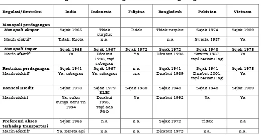 Tabel 3.4  Perkembangan Reforma Lembaga Parastatal Bidang Pangan di Asia 