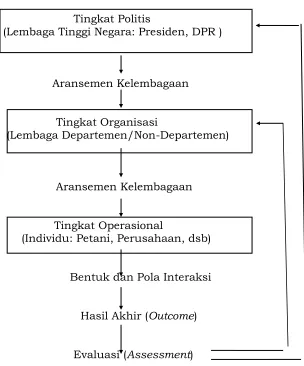 Gambar 4.1 Model Hierarki Kebijakan (Bromley, 1989)  