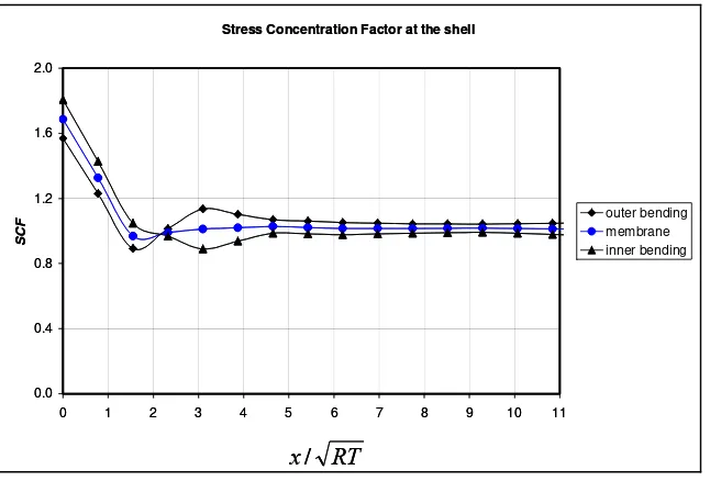 Figure 5. Stress distribution along the generator of the shell 