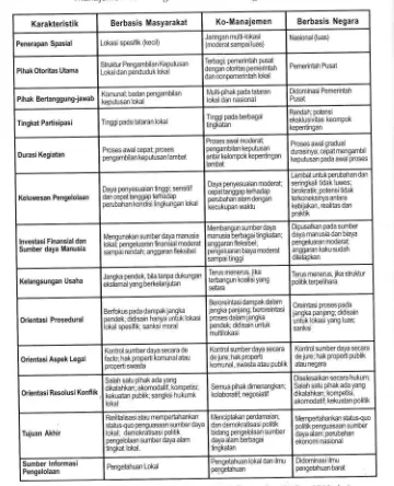 Tabel 1Karakteristik Perbedaan antara Pengelolaan Berbasis Manajemen dan Pengelolaan Berbasis Negara