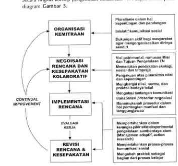 Gambar 3 Model Konsep Pengelolaan Kolaboratif Taman Nasional' (Sumber:Dimodifikasi dari Borrini-Feyerabend, et al
