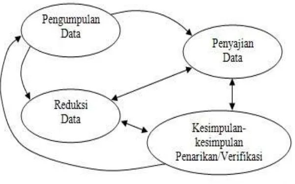 Gambar 2: KomponenAnalisis Data Model Interaktif  (Miles & Huberman, 2004:429) 