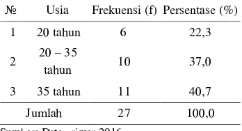 Tabel 5.1Distribusi frekuensi responden    berdasarkan usia di RSIA Muslimat     Jombang bulan Januari tahun 2016 