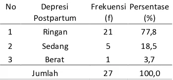Tabel 5.8 Distribusi frequensi depresi     postpartum  ibu  di  RSIA  Muslimat Jombang  bulan Januari tahun 2016 