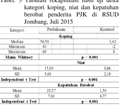Tabel. 3 Tabulasi rekapitulasi hasil uji delta 