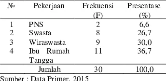 Tabel 3 Distribusi frekuensi responden     berdasarkan  pekerjaan  di  Desa  Jombang, Kecamatan Jombang, Kabupaten Jombang tanggal 05 Juni 2015 