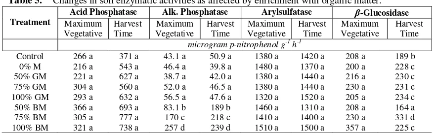 Table 5. Changes in soil enzymatic activities as affected by enrichment with organic matter