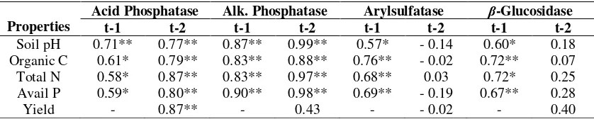 Table 6. Coefficient correlations between soil enzymatic activities and selected chemical properties and plant yield