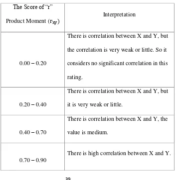 Table 3.3.The Interpretation of Correlation ―r‖ Product Momentwhich 