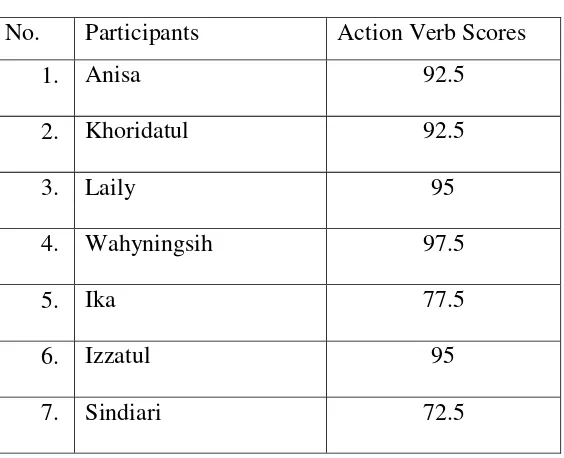 Table 4.1 Action Verb Scores 
