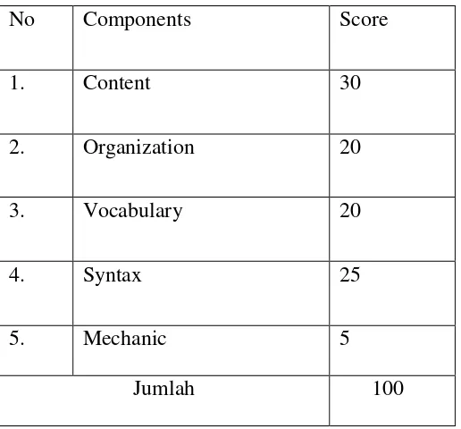 Table 2.1: The Score of writing 