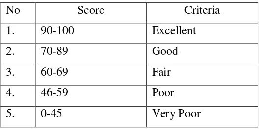 Table 3.3: The Criteria of Score  