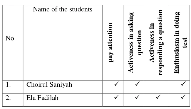 Table 4.1 students’ Observational Checklist of cycle I 