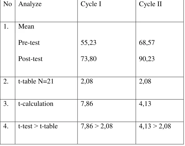 Table 4.5 The mean and T-calculation of Students’ score cycle I 