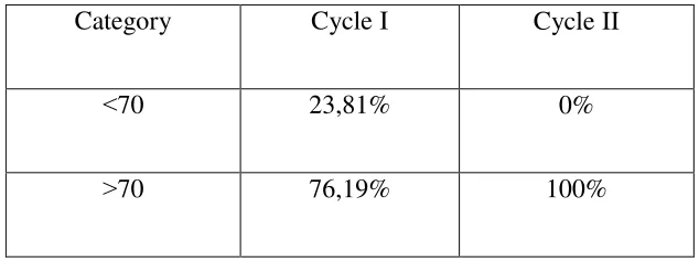 Table 4.6 The students’ Mean Score in Percentage 