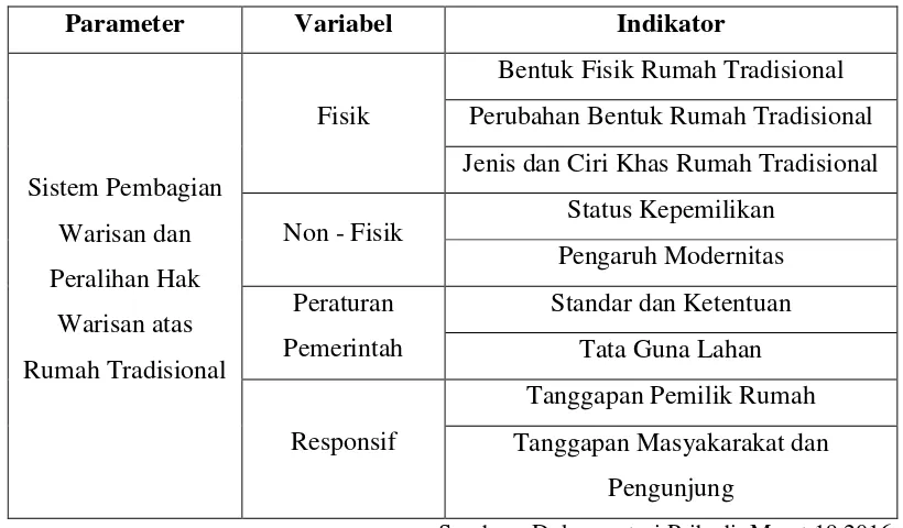 Tabel 3.1 Parameter, Variabel dan Indikator 