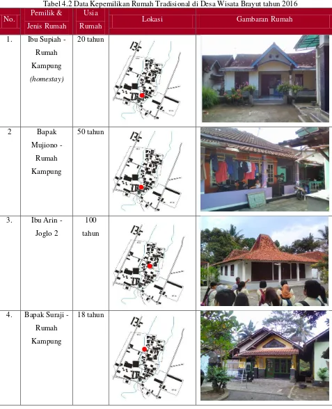 Tabel 4.2 Data Kepemilikan Rumah Tradisional di Desa Wisata Brayut tahun 2016 