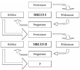 Gambar 1.1 siklus penelitian 