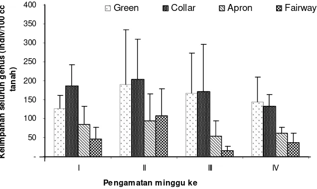 Gambar 2.  Kelimpahan seluruh genus nematoda di bagian-bagain  hole PGS Bandar Lampung 