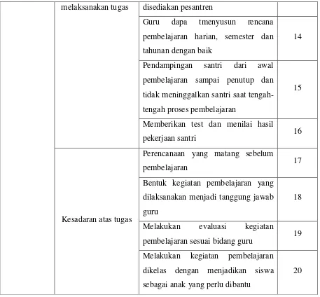Tabel 1.2. Indikator Instrumen Motivasi Belajar Santri 