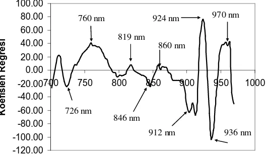 Gambar 3.  Koefisien regresi second derivative spektra untuk penentuan keasaman  buah nenas dalam panjang gelombang 700-970 nm