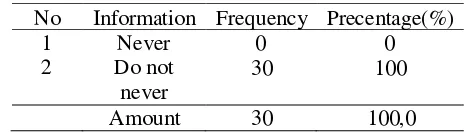 Table 5.3Frequency DistributionBasedOnInformationindependencein   managingdietinJombangPolyDiseaseHospital
