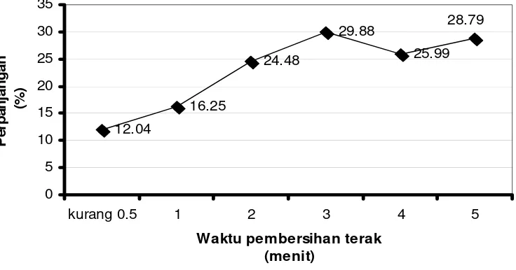 Gambar 13. Hubungan perpanjangan dan waktu pembersihan terak  