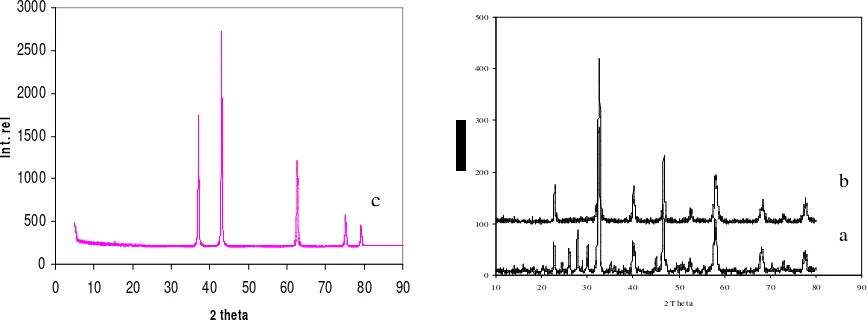 Gambar 1.  Difraktogram katalis NiO/LaCrO3 (a) sebelum reduksi dengan H2/Ar, (b) setelah reduksi dengan    H2/Ar selama1jam pada 600 oC, dan (c) fasa kristalin NiO  