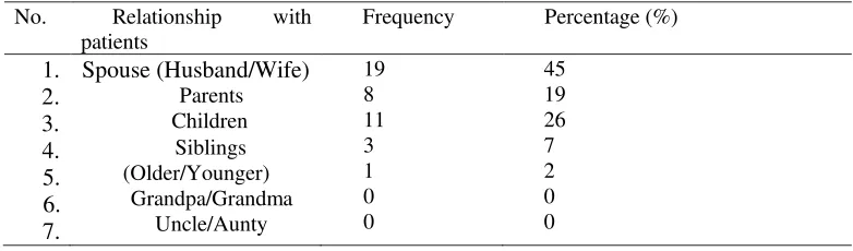 Table 5.3 Distribution of respondents' frequency by relationship with patients 